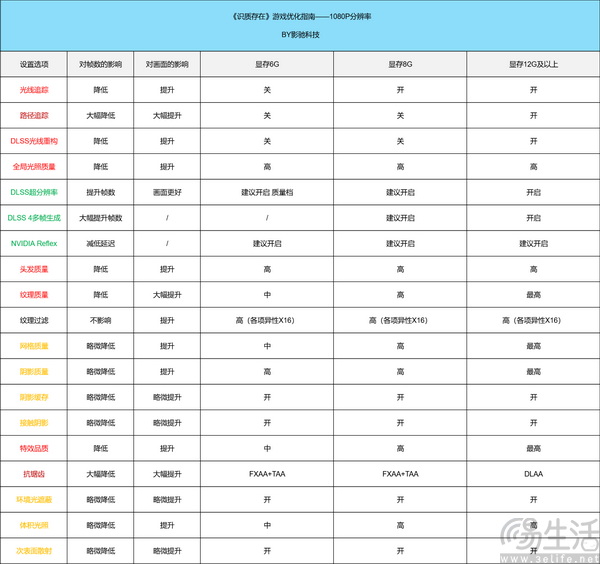 《识质存在》优化指南 | 游戏质量出色，搭配DLSS 4食用更佳