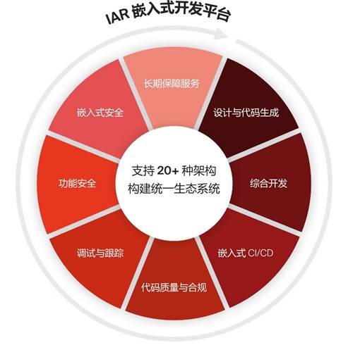 新市场与新场景推动嵌入式系统研发走向统一开发平台