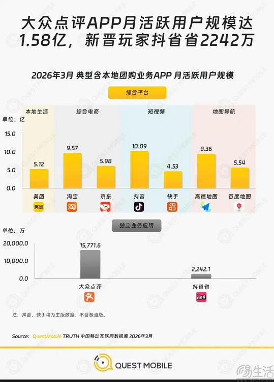 上线不足2月月活超2000万，抖音再捧出新爆款