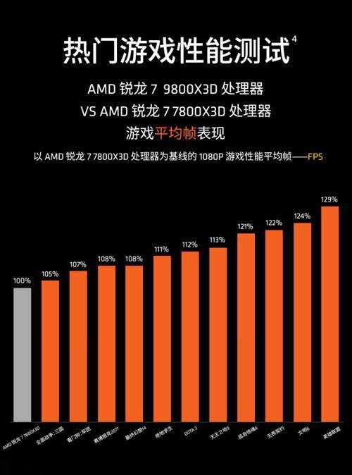 五一假期迫在眉睫！AMD锐龙7 9800X3D为假期爽玩保驾护航