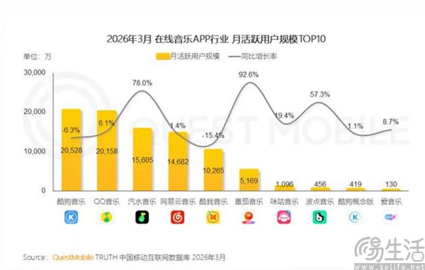 超越网易云音乐,汽水音乐让在线音乐变天了 超越网易云音乐,汽水音乐让在线音乐变天了