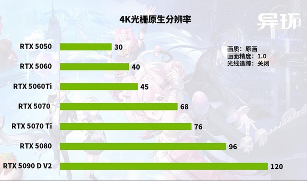 卷画质更卷显卡，《异环》优化彻底摆烂？