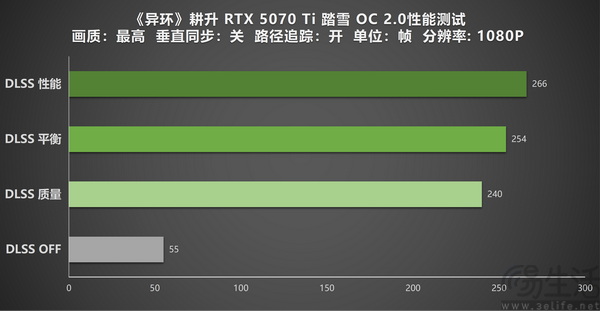 耕升GeForce RTX 5070 Ti 踏雪 OC 2.0《异环》实测