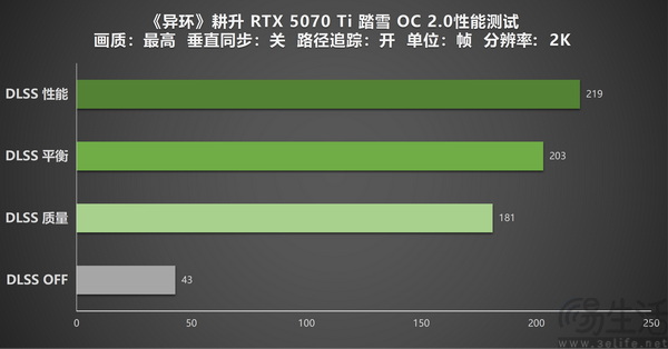耕升GeForce RTX 5070 Ti 踏雪 OC 2.0《异环》实测