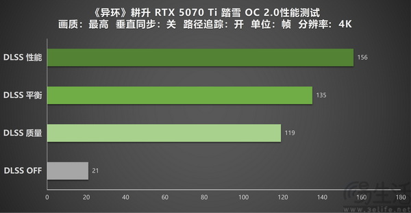 耕升GeForce RTX 5070 Ti 踏雪 OC 2.0《异环》实测