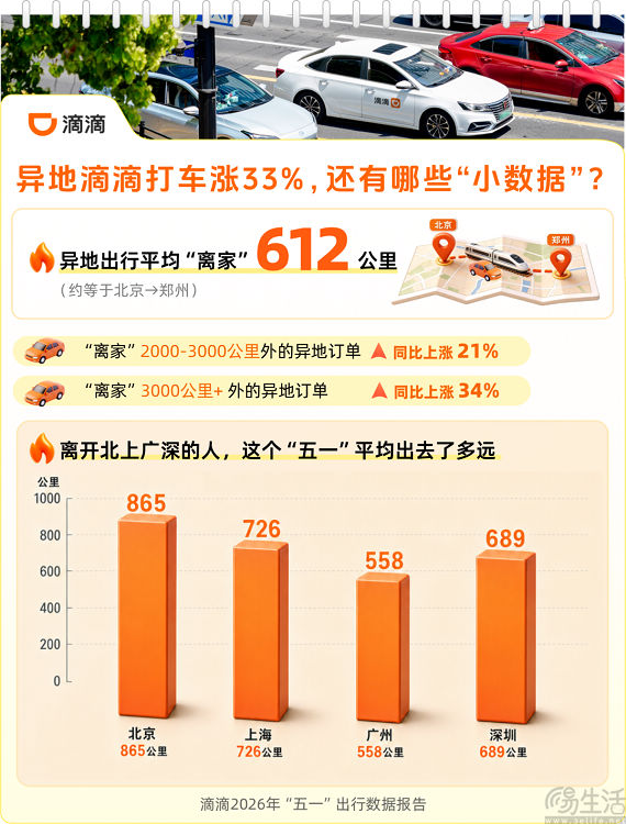 滴滴发布五一出行数据，异地打车需求上涨33%