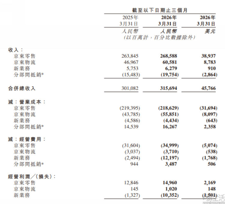 京东发布2026年第一季度财报，外卖业务环比减亏