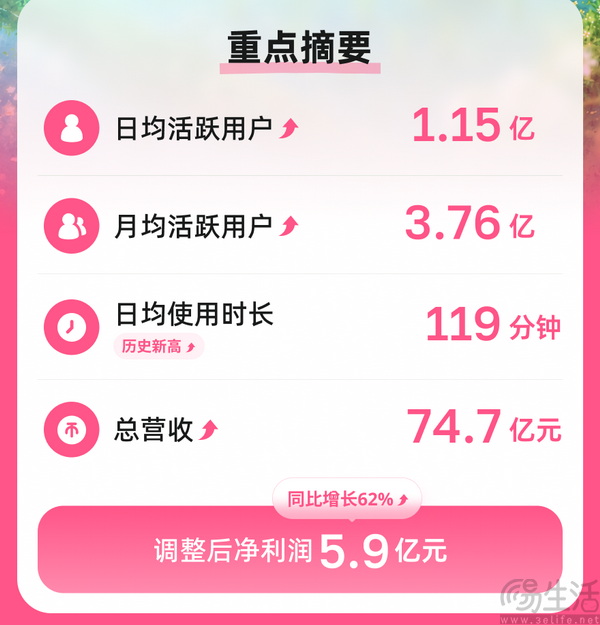 B站发布一季度财报,日活用户达1.15亿 B站发布一季度财报,日活用户达1.15亿