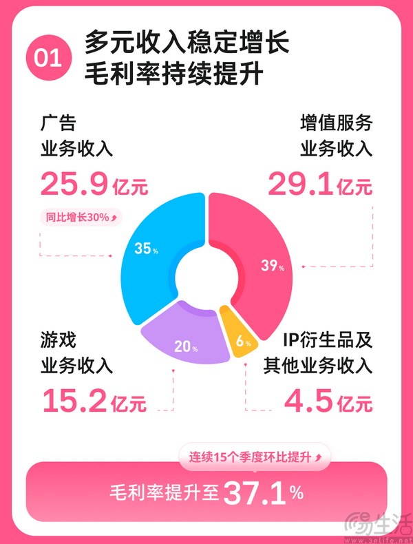 B站发布一季度财报,日活用户达1.15亿 B站发布一季度财报,日活用户达1.15亿