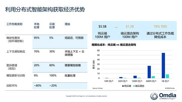 500亿美元成本难题:分布式智能如何破解AI规模化的瓶颈 500亿美元成本难题:分布式智能如何破解AI规模化的瓶颈