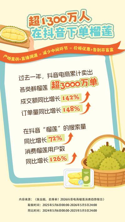 2026抖音电商榴莲消费数据报告:二线城市青年女性是消费主力军 2026抖音电商榴莲消费数据报告:二线城市青年女性是消费主力军