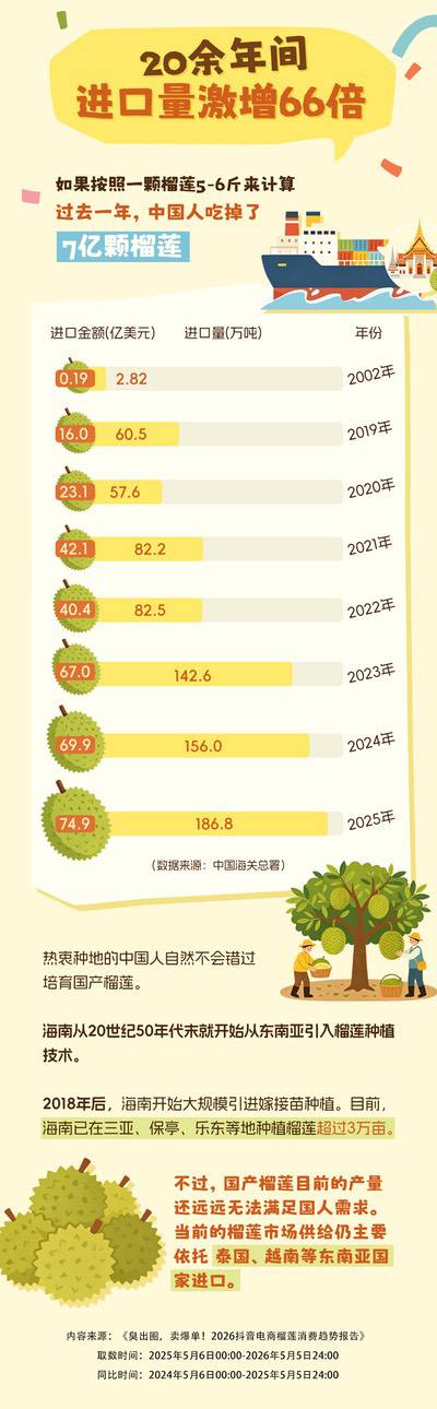 2026抖音电商榴莲消费数据报告:二线城市青年女性是消费主力军 2026抖音电商榴莲消费数据报告:二线城市青年女性是消费主力军
