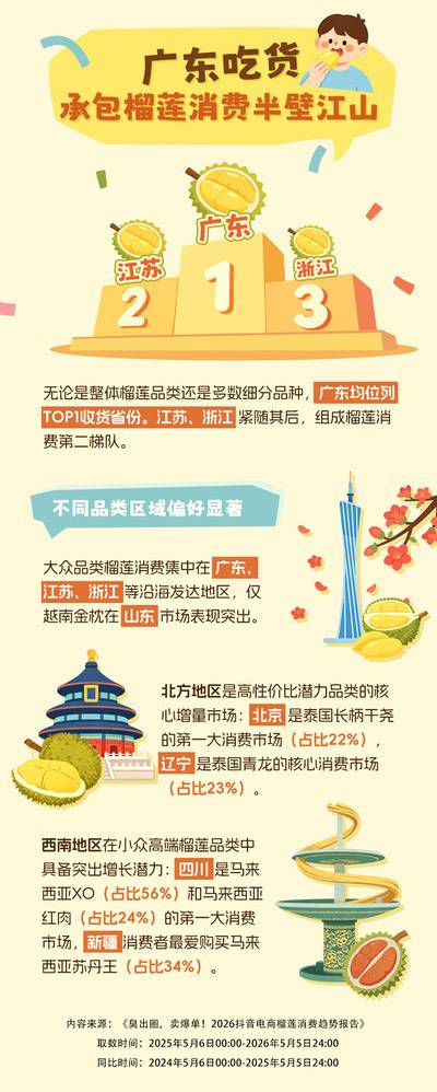 2026抖音电商榴莲消费数据报告:二线城市青年女性是消费主力军 2026抖音电商榴莲消费数据报告:二线城市青年女性是消费主力军