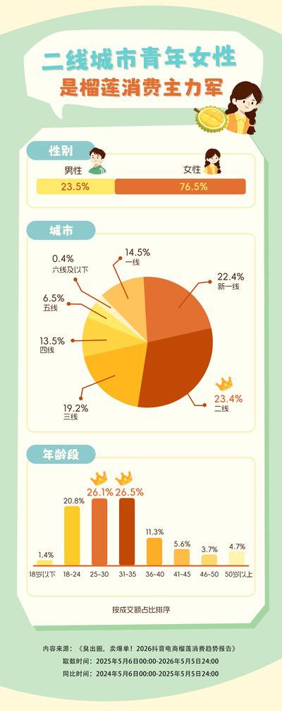 2026抖音电商榴莲消费数据报告:二线城市青年女性是消费主力军 2026抖音电商榴莲消费数据报告:二线城市青年女性是消费主力军