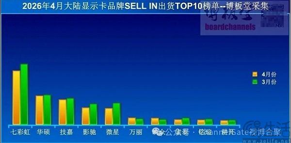 英伟达不再单独公布显卡收入,玩家终究被抛弃了 英伟达不再单独公布显卡收入,玩家终究被抛弃了