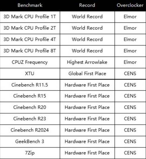 9.2Ghz！ROG APEX主板刷新世界CPU主频