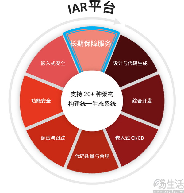 嵌入式系统工程师如何用平台化工具做时间的朋友 嵌入式系统工程师如何用平台化工具做时间的朋友