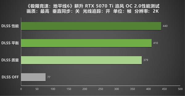 《极限竞速 地平线6》实测!耕升RTX 5070 Ti追风OC 2.0驰骋魅力山海 《极限竞速 地平线6》实测!耕升RTX 5070 Ti追风OC 2.0驰骋魅力山海