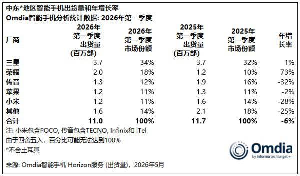 2026年Q1荣耀海外持续高增长 加码发力中高端市场 2026年Q1荣耀海外持续高增长 加码发力中高端市场