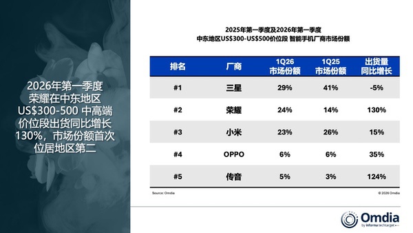 2026年Q1荣耀海外持续高增长 加码发力中高端市场 2026年Q1荣耀海外持续高增长 加码发力中高端市场