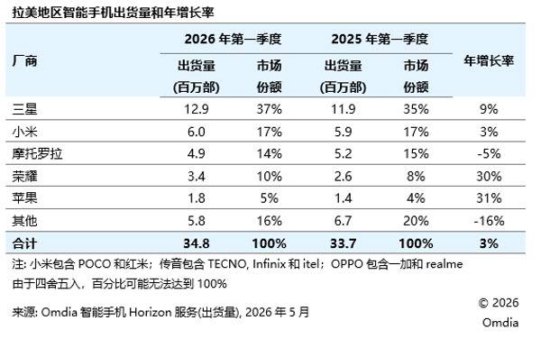 2026年Q1荣耀海外持续高增长 加码发力中高端市场 2026年Q1荣耀海外持续高增长 加码发力中高端市场