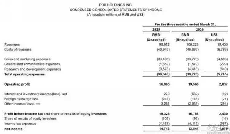 拼多多发布2026年一季度财报，营收同比增长11%