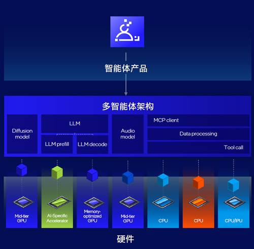 以CPU为核心的异构算力，推动智能体和物理AI演进