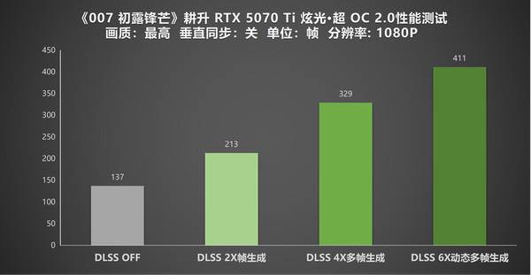 《007 初露锋芒》耕升RTX 5070 Ti炫光·超OC 2.0实测 《007 初露锋芒》耕升RTX 5070 Ti炫光·超OC 2.0实测