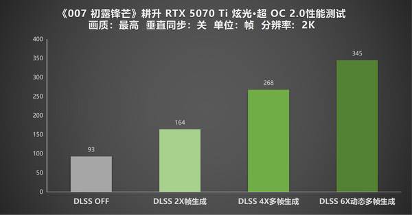 《007 初露锋芒》耕升RTX 5070 Ti炫光·超OC 2.0实测 《007 初露锋芒》耕升RTX 5070 Ti炫光·超OC 2.0实测