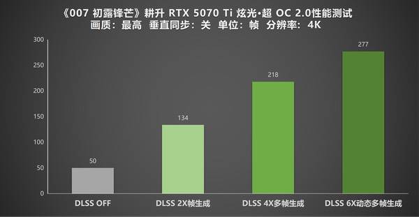 《007 初露锋芒》耕升RTX 5070 Ti炫光·超OC 2.0实测 《007 初露锋芒》耕升RTX 5070 Ti炫光·超OC 2.0实测