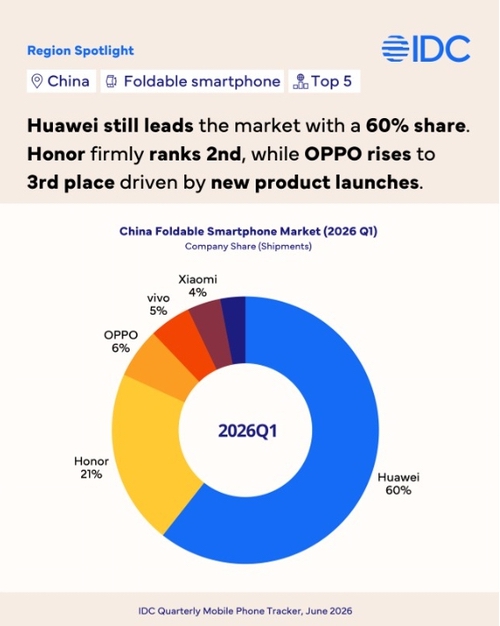 Q1中国折叠屏市场：华为第一 荣耀紧随其后