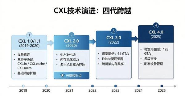 CXL赋能AI与车载算力提升，SmartDV CXL全栈IP加速芯片设计