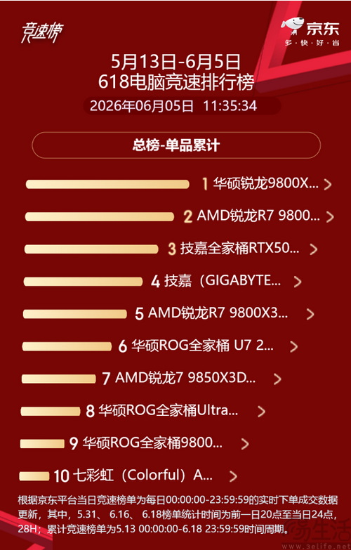京东商城618竞速榜！AMD屠榜TOP10整机推荐