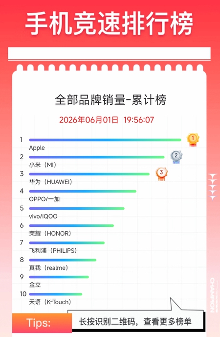 小米618大促开门红，手机竞速榜国产第一