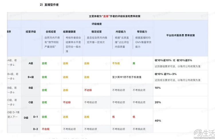 费率暴涨至40%,抖音电商对带货达人“差等生”说不 费率暴涨至40%,抖音电商对带货达人“差等生”说不