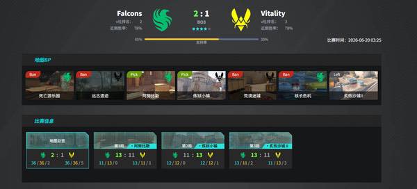 Falcons 3:0 淘汰FURIA,Niko首夺 CS2 Major冠军 Falcons 3:0 淘汰FURIA,Niko首夺 CS2 Major冠军