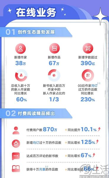 付费网文一年不如一年,阅文下决心搞自有短剧平台 付费网文一年不如一年,阅文下决心搞自有短剧平台