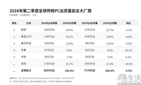 一个公司拯救PC市场,这个说法靠谱吗? 一个公司拯救PC市场,这个说法靠谱吗?