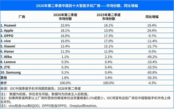 IDC发布2026年Q2手机出货报告 OPPO稳居行业前三