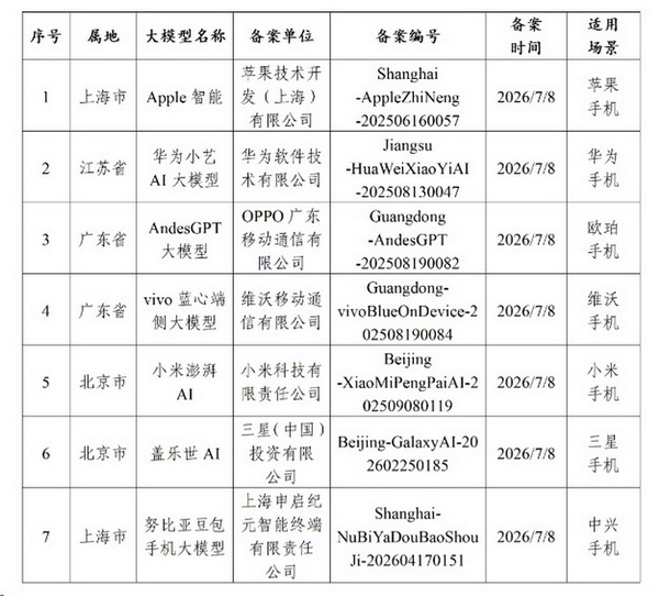 “盖乐世AI”通过大模型服务备案,三星再次抢跑AI “盖乐世AI”通过大模型服务备案,三星再次抢跑AI