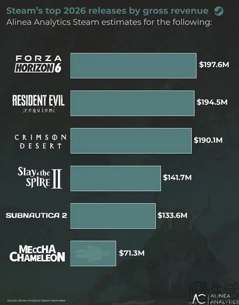 全球玩家集体电子阳痿,Steam营收新高全靠老游戏 全球玩家集体电子阳痿,Steam营收新高全靠老游戏