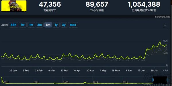 全球玩家集体电子阳痿,Steam营收新高全靠老游戏 全球玩家集体电子阳痿,Steam营收新高全靠老游戏