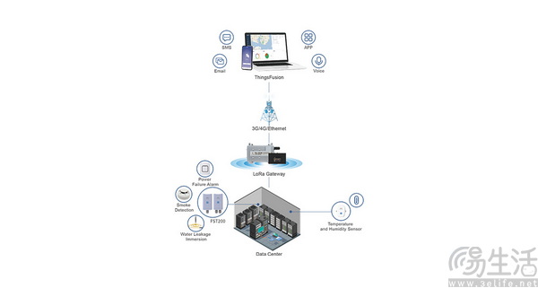 LoRa®技术重构 机房环境智能网联监测体系 LoRa®技术重构 机房环境智能网联监测体系