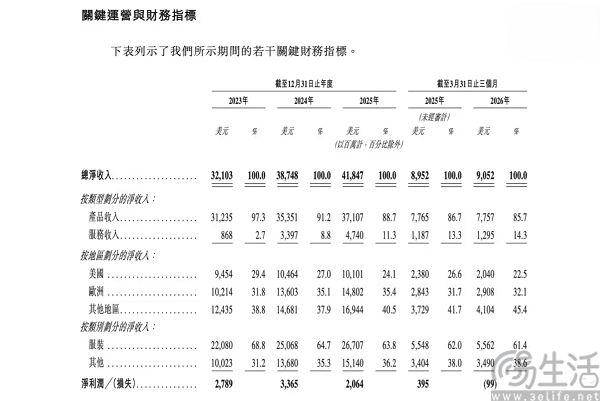 SHEIN通过港交所上市聆讯，2025年营收418亿美元