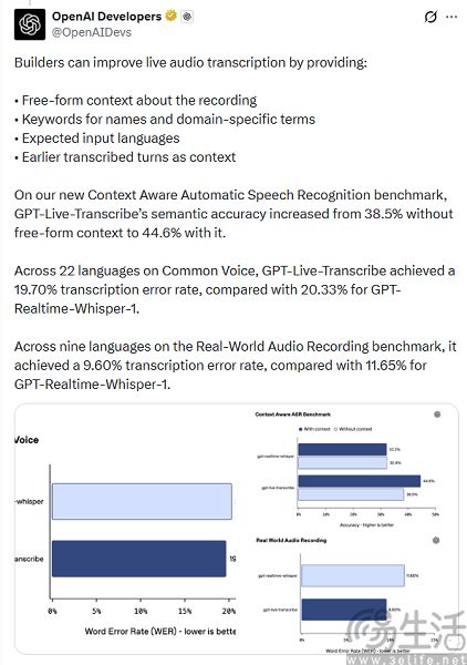 OpenAI推出两款转录模型,提升语音准确率 OpenAI推出两款转录模型,提升语音准确率
