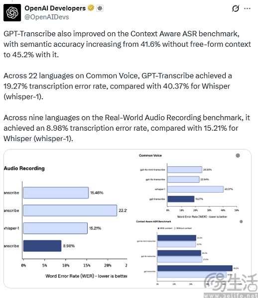 OpenAI推出两款转录模型,提升语音准确率 OpenAI推出两款转录模型,提升语音准确率
