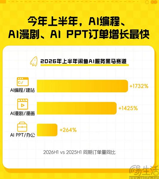 单量暴涨150%,用AI搞副业成为闲鱼用户的时尚单品 单量暴涨150%,用AI搞副业成为闲鱼用户的时尚单品