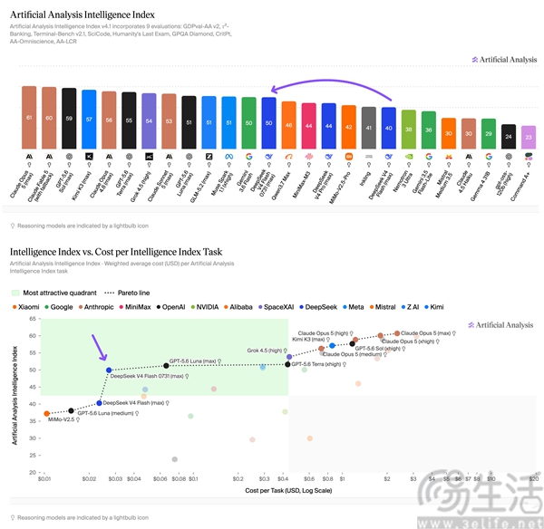 DeepSeek V4-Flash正式版API开启公测 DeepSeek V4-Flash正式版API开启公测