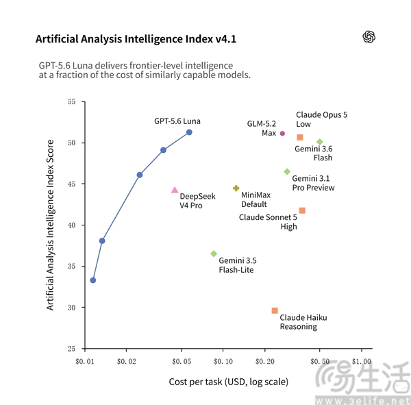 OpenAI模型触达10亿用户,并宣布下调两款模型费用 OpenAI模型触达10亿用户,并宣布下调两款模型费用