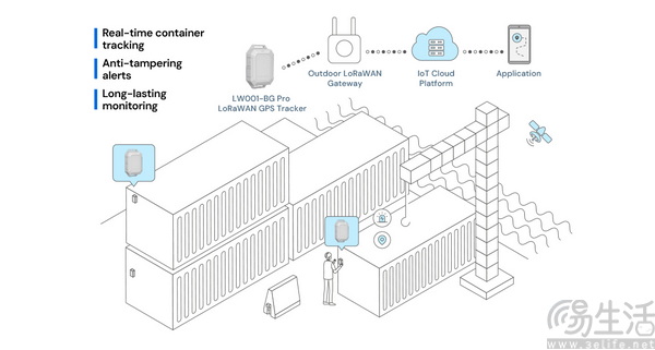 LoRa®+LoRaWAN®实现集装箱实时追踪体系落地 LoRa®+LoRaWAN®实现集装箱实时追踪体系落地
